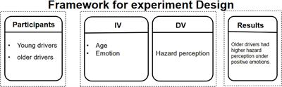 Age Differences in Hazard Perception of Drivers: The Roles of Emotion